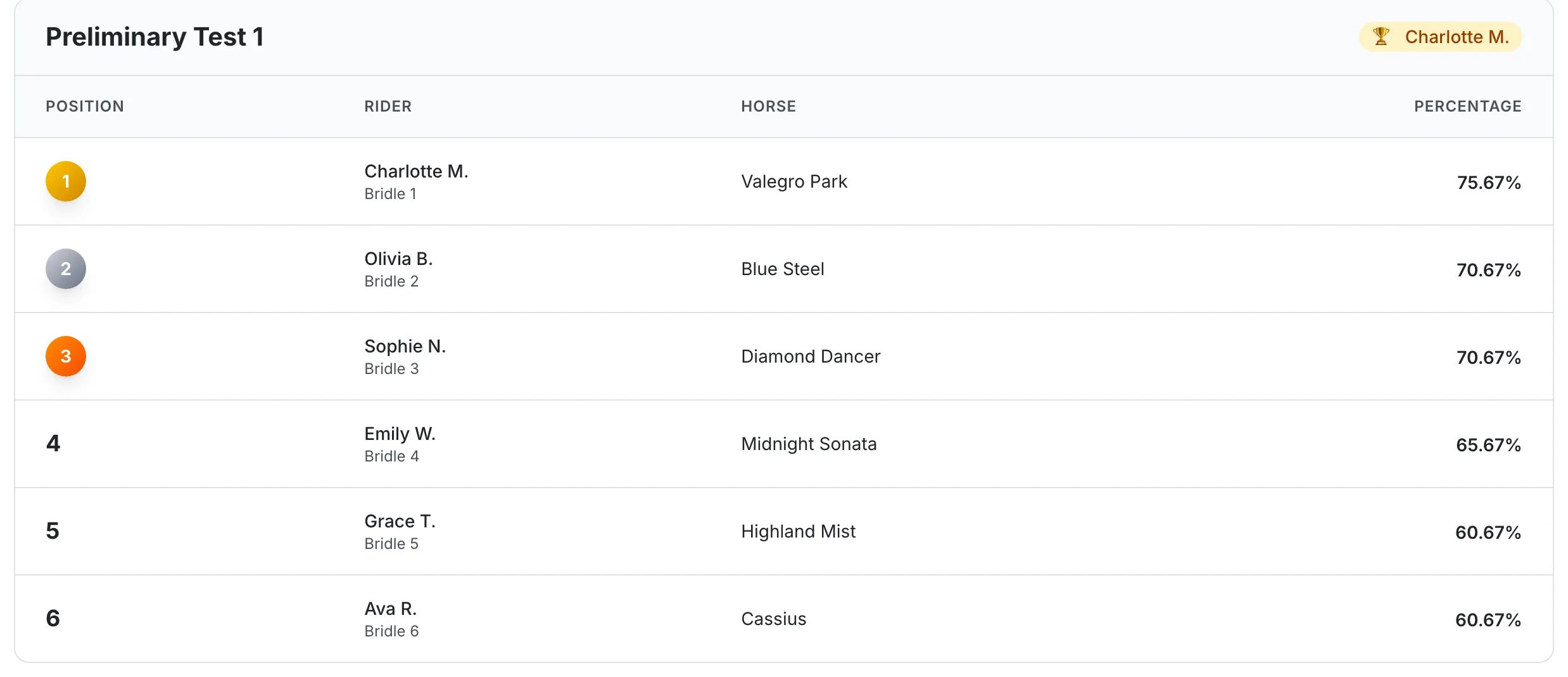 The public results board for Preliminary Test 1: six placings with medal positions, riders shown by first name and initial with their bridle numbers, horses, and percentages from 75.67 down to 60.67.